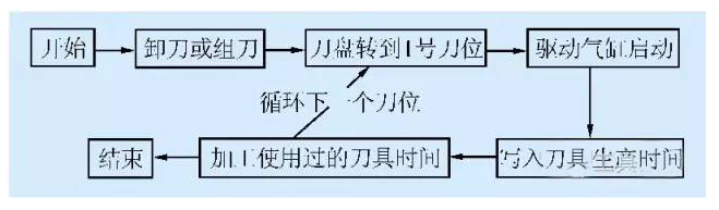 基于RFID的智能化機(jī)床刀具是如何來管理的