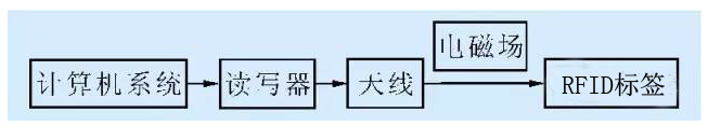 基于RFID的智能化機(jī)床刀具是如何來管理的